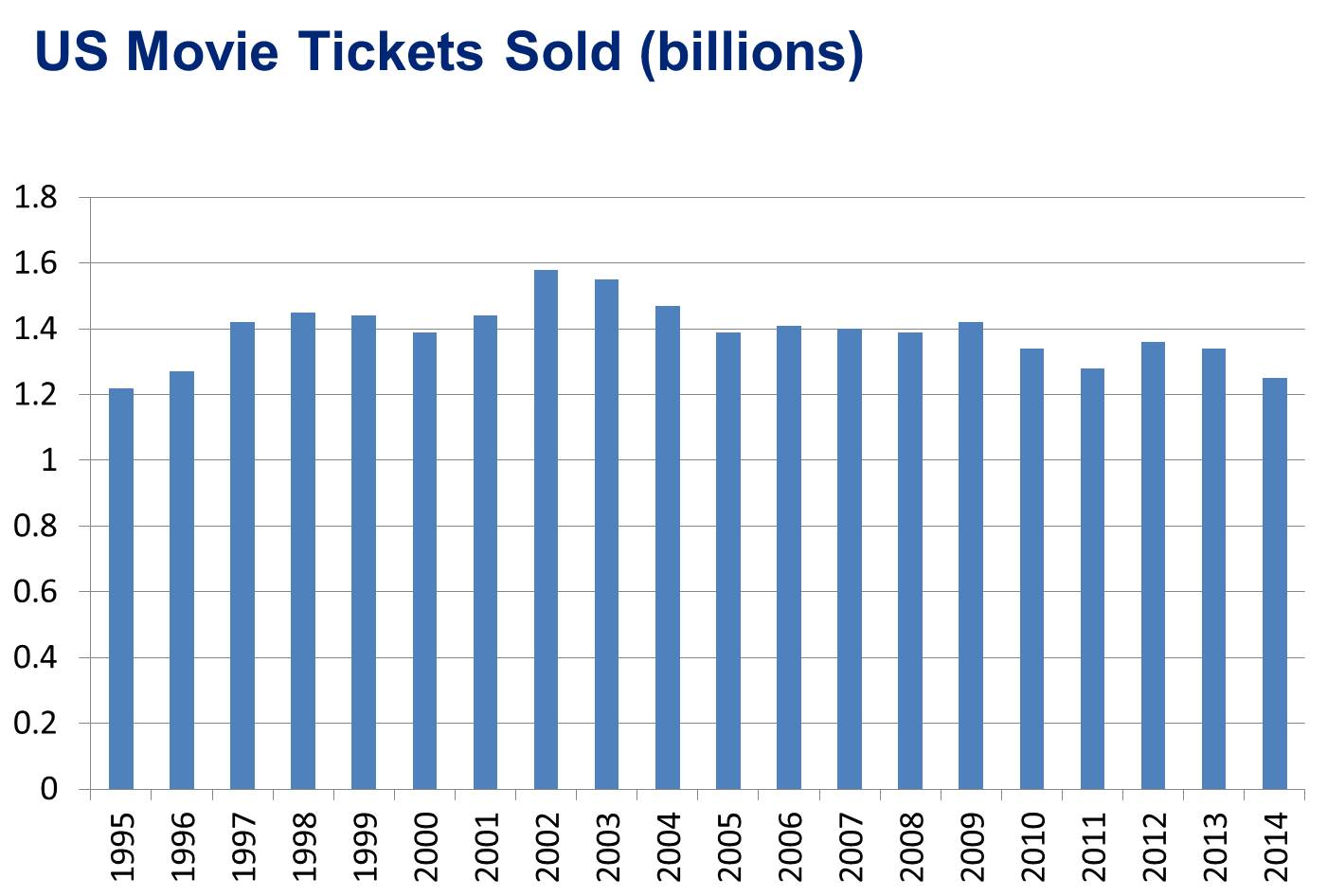 investing in uk films chart